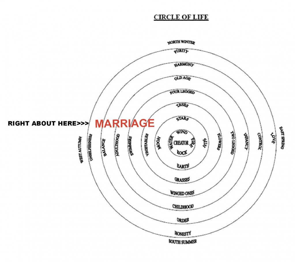 marriage-in-the-circle-of-life